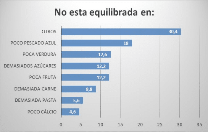 Carencias en alimentación